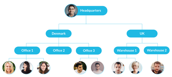 Organisational-chart